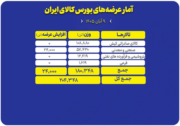 عرضه ۲۰۴ هزار تن محصول در تالارهای مختلف بورس کالا