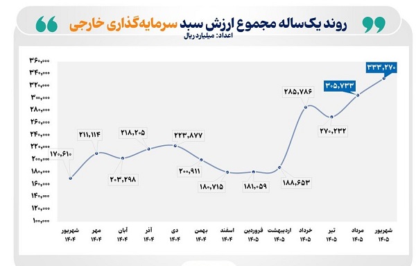 ارزش سبد دارایی سرمایه‌گذاران خارجی بورس ۹۵ درصد افزایش یافت