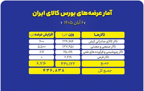 ۴۳۷ هزار تن محصول امروز در بورس کالا روی میز فروش می‌رود