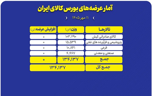 عرضه ۱۳۴ هزار تن محصول در بورس کالا