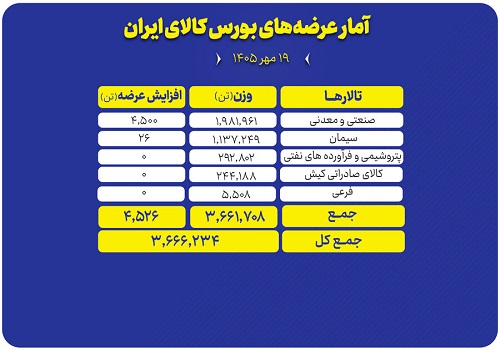 عرضه ۳.۷ میلیون تن محصول در بورس کالا