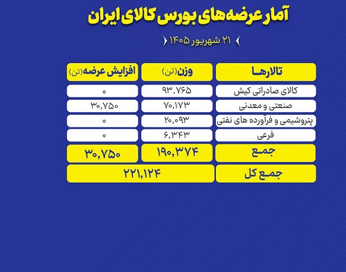 عرضه ۲۲۱ هزار تن محصول در بورس کالا