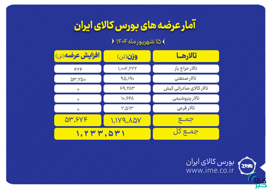 یک میلیون و ۲۳۳ هزار تن محصول روی تابلو می رود