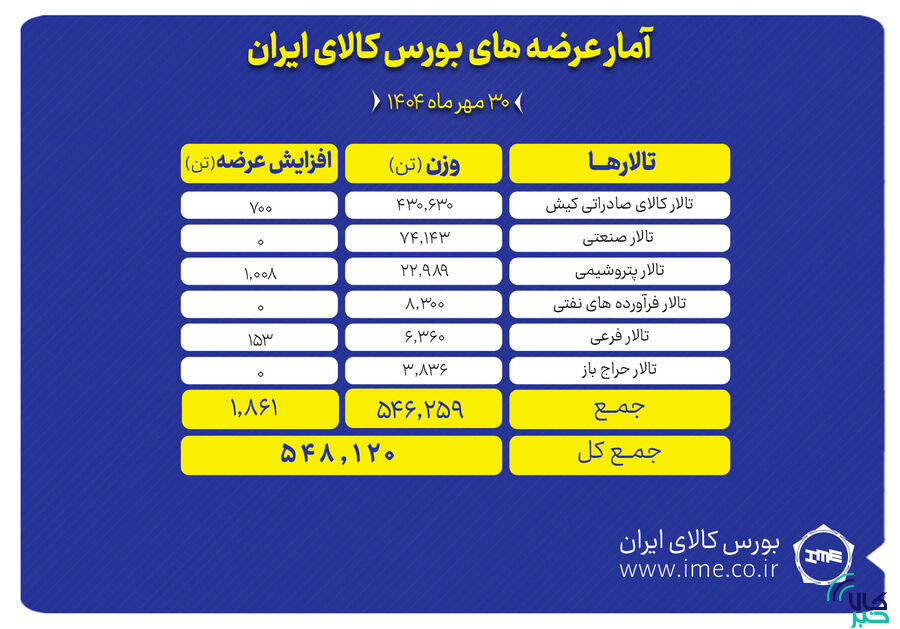 بورس کالا میزبان عرضه ۵۴۸ هزار تن انواع محصول