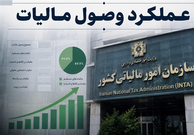 وصول نزدیک به 78هزار میلیارد تومان مالیات در نخستین ماه سال 1405