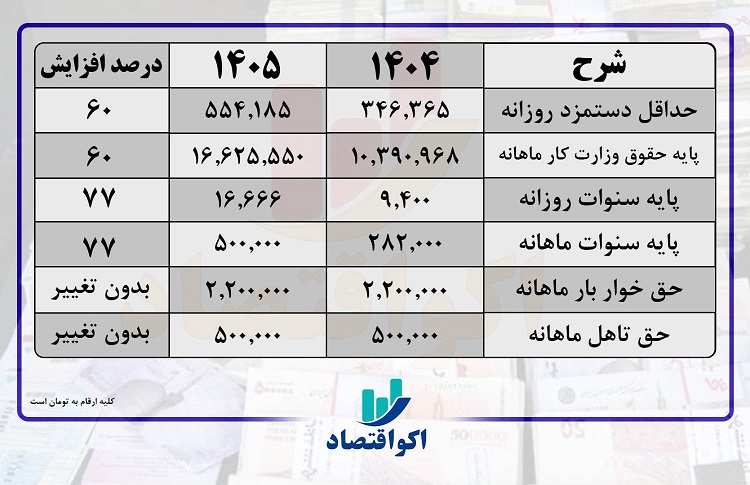 حقوق باز هم از تورم جا ماند؟