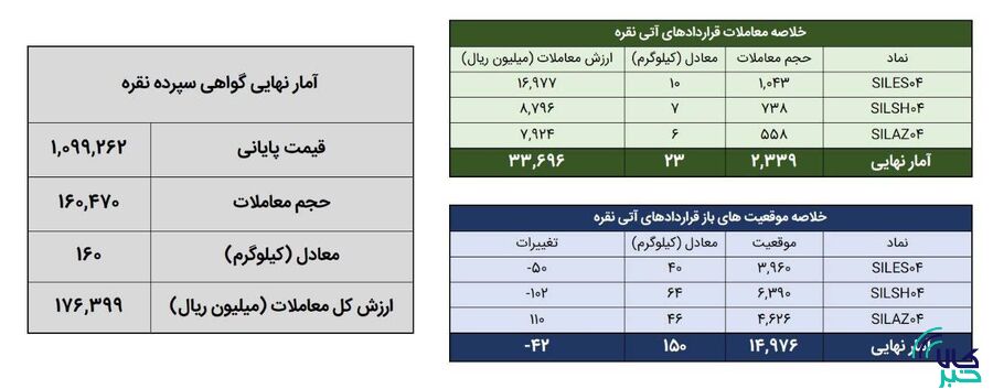 ۱۸۴ کیلوگرم شمش نقره در بورس کالا معامله شد