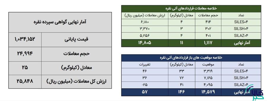۳۶ کیلوگرم شمش نقره در بورس کالا معامله شد