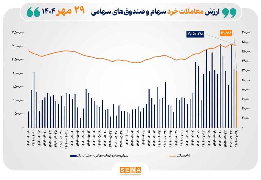 ارزش معاملات خرد سهام در پایان مبادلات امروز از مرز ۱۲ همت عبور کرد