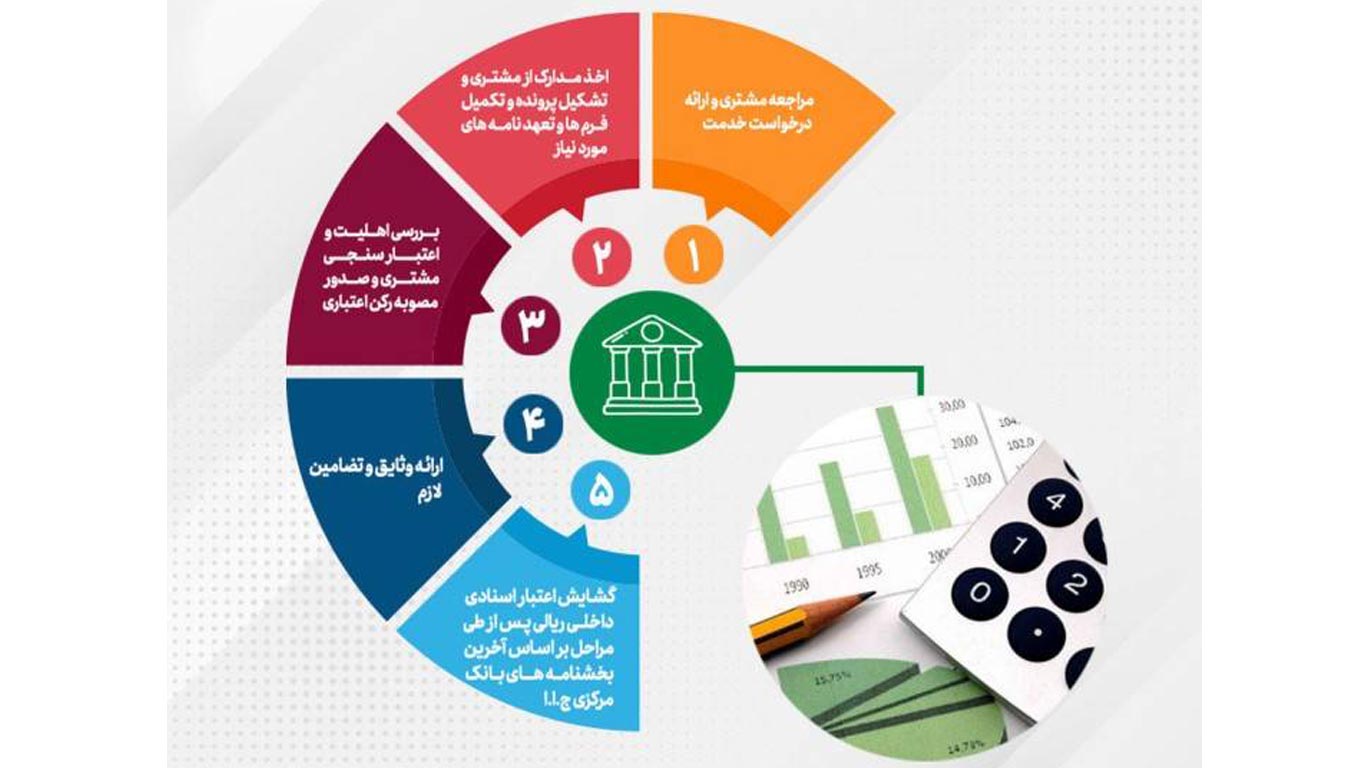 تحقق 104 درصدی اهداف پست بانک ایران در مبلغ تعهدات انجام شده برای صدور ضمانتنامه‌ و گشایش اعتبار اسنادی داخلی تا پایان مردادماه ۱۴۰۴ 