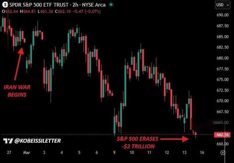 زیان 2 تریلیون دلاری شاخص S&P 5٠٠ بورس آمریکا از آغاز جنگ 