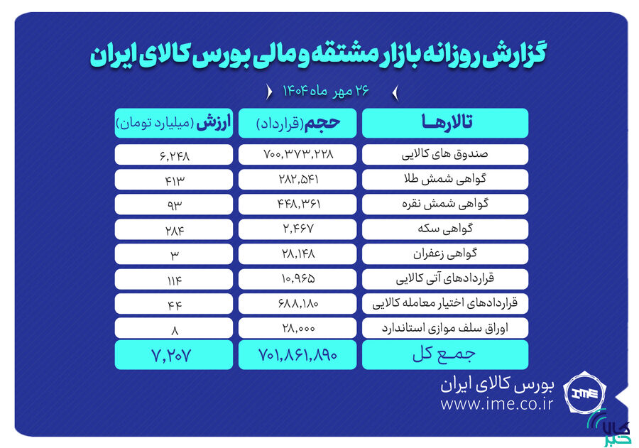 ارزش معاملات بازار مشتقه و مالی بورس کالا ۷.۲ همت شد
