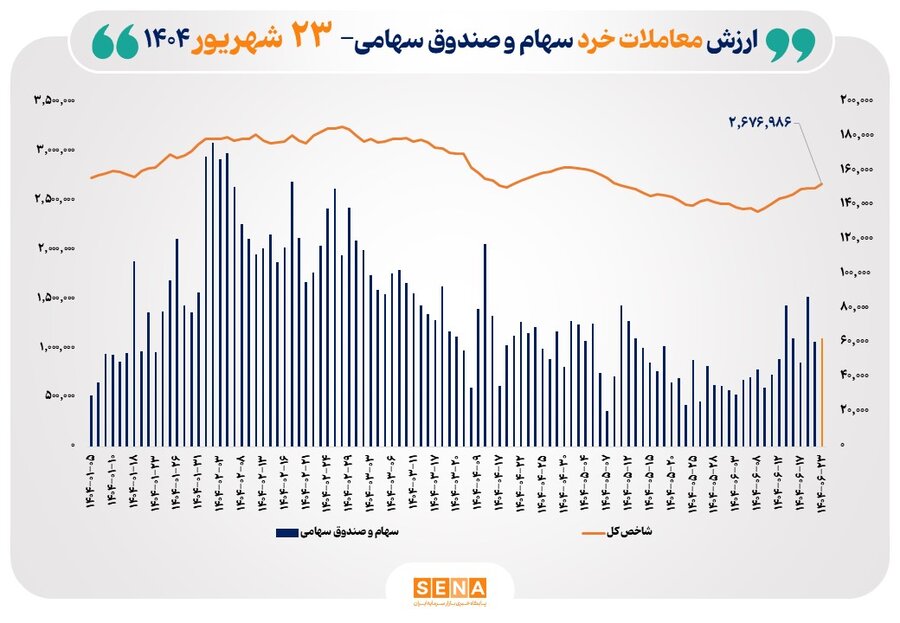 ارزش معاملات خرد سهام در پایان مبادلات امروز از مرز ۶ همت عبور کرد