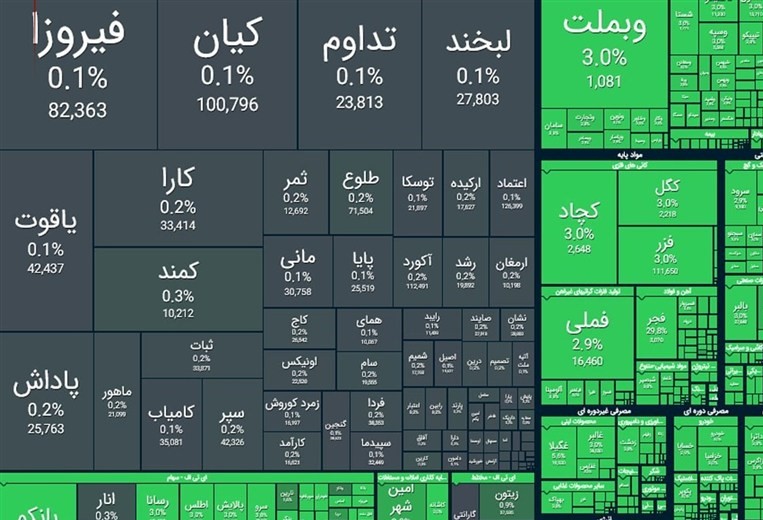 خیز تاریخی بورس تهران برای فتح کانال 5 میلیون واحد