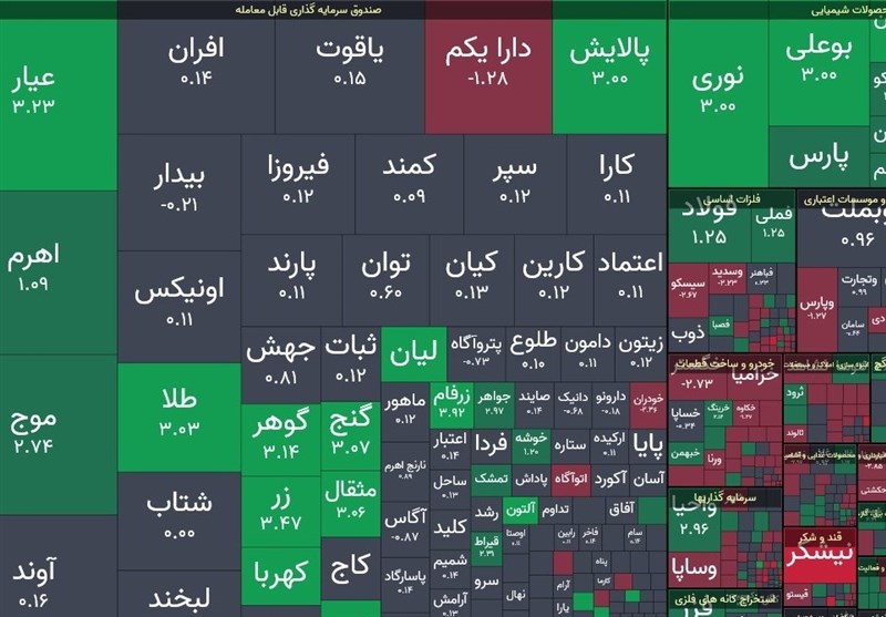 شاخص کل 10 هزار واحد بالا رفت صندوق های طلا مثبت بازشدند