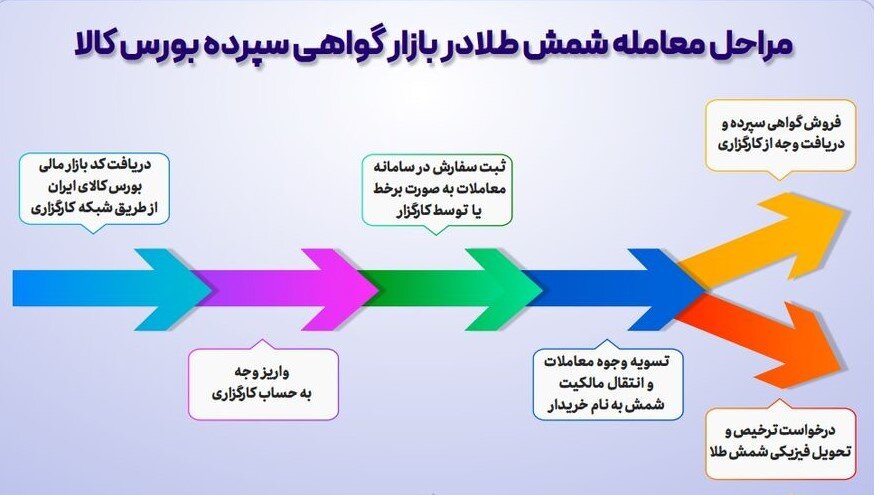  مراحل معامله شمش طلا در بازار گواهی سپرده بورس کالا