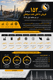 افزایش  152 درصدی فروش داخلی نفت سپاهان در دو ماهه اول 1405