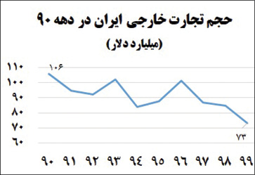افت تجارت خارجی 99 به کمترین میزان در دهه 90