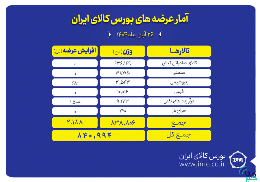 پیشتازی تالار صادراتی کیش در عرضه های امروز بورس کالا