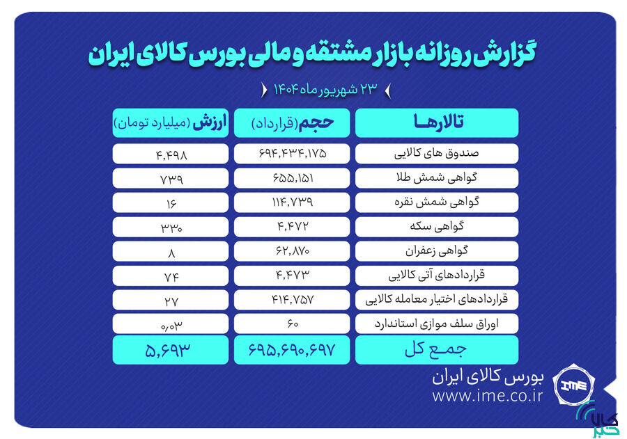 ارزش معاملات بازار مشتقه و مالی بورس کالا ۵.۶ همت شد