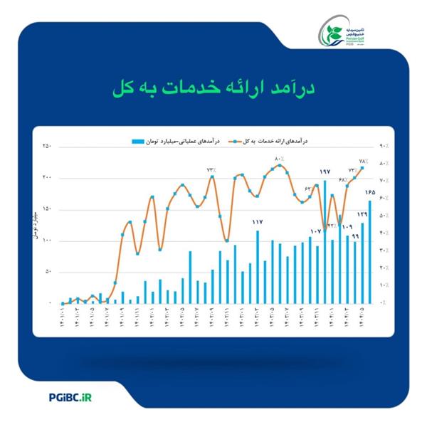 رشد بیش از ۷۰ درصدی درآمد عملیاتی تامین سرمایه خلیج‌فارس