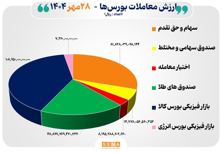 ۲۷ هزار میلیارد تومان مبادله اوراق بهادار و کالا در ۴ بورس ایران