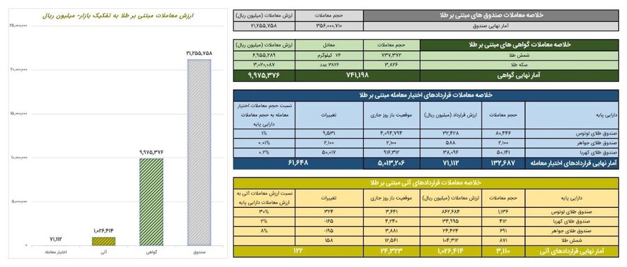 رکوردشکنی معاملات طلا در بورس کالا