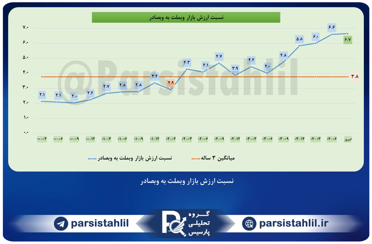 نسبت ارزش بازار «وبملت» به وبصادر به 6.7 رسید/ تغییرات چشمگیر در وضعیت رقابتی بورس