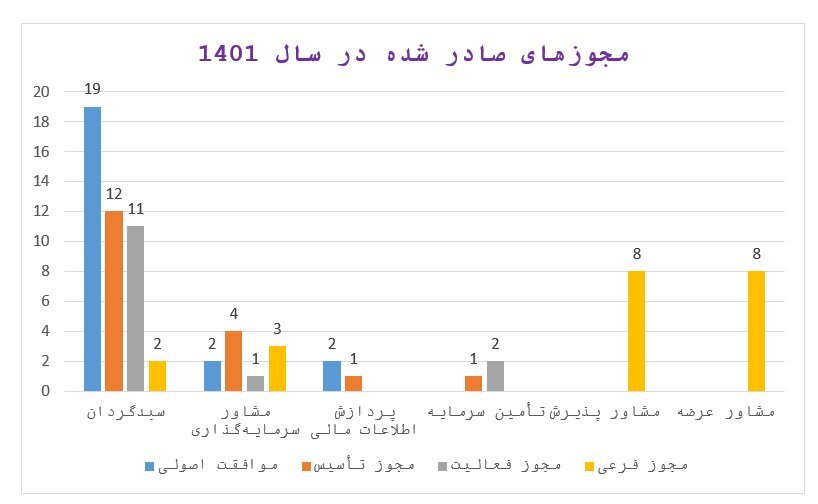 استعلام‌های غیرضروری برای تاسیس نهادهای مالی خدمات دهنده حذف شد/صدور ۲۳ موافقت اصولی تاسیس