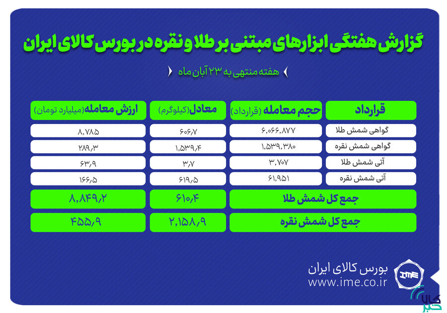 معامله بیش از ۲.۱ تن شمش نقره و حدود ۶۱۰ کیلوگرم شمش طلا
