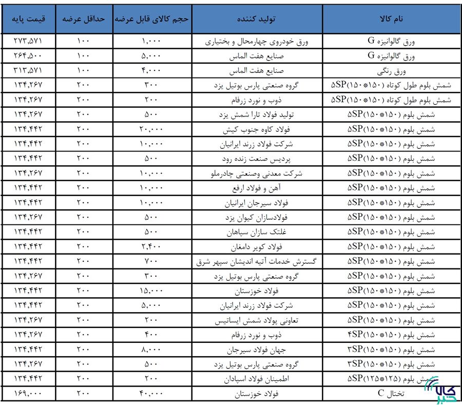 ترافیک عرضه‌کنندگان شمش بلوم در بورس‌کالا 