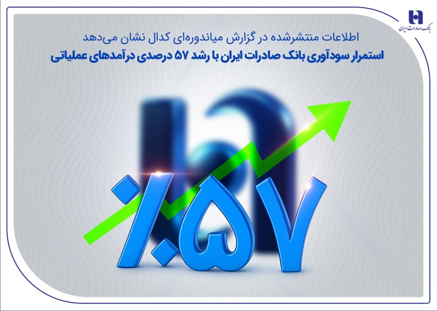 استمرار سودآوری بانک صادرات ایران با رشد 57 درصدی درآمدهای عملیاتی