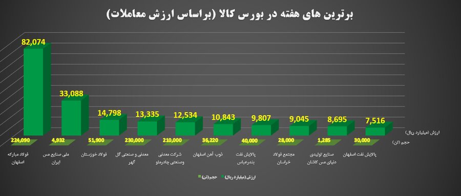  مبادلات ۴۱ هزار میلیارد تومانی بازار فیزیکی بورس کالا