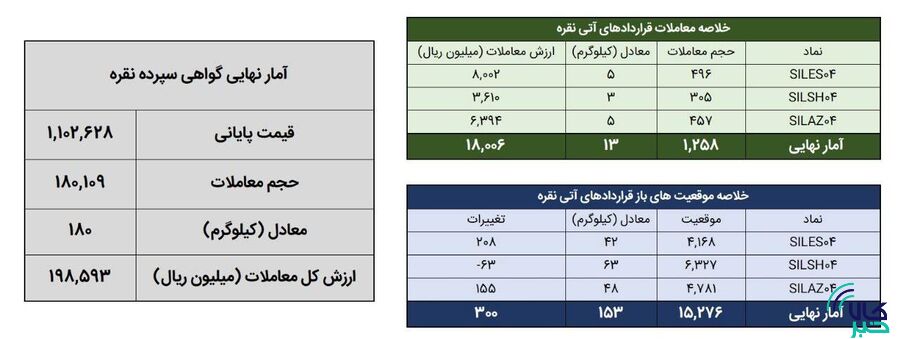 ۱۹۳ کیلوگرم شمش نقره در بورس کالا معامله شد