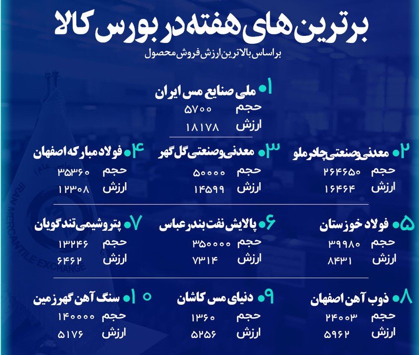 فروش خوب معدنی ها در بازار فیزیکی بورس کالا