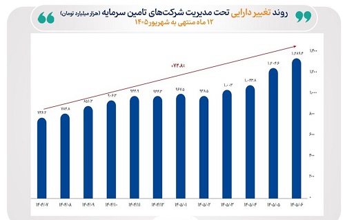 ارزش دارایی تحت مدیریت شرکت‌های تامین سرمایه از ۱۲۸۹ همت عبور کرد