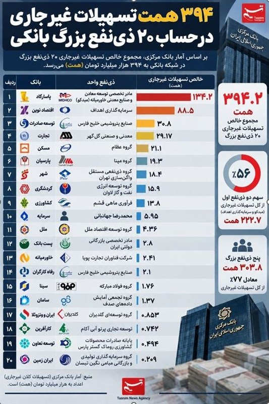 فهرست تازه بدهکاران بزرگ بانکی؛ میدکو با 134همت بدهی رکورد زد