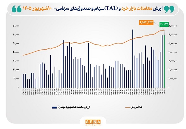 ارزش معاملات خرد «سهام و صندوق‌های سهامی» برای دومین بار در تاریخ بورس از مرز ۶۰ همت فراتر رفت