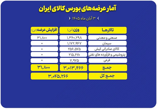 ۳ میلیون تن محصول امروز در بورس کالا عرضه می‌شود