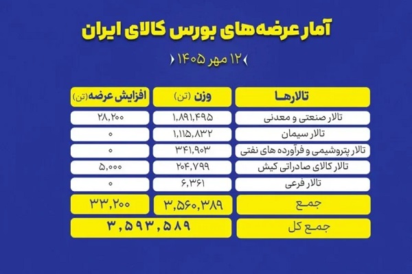 روز شلوغ در بورس کالا؛ ۳.۵ میلیون تن محصول عرضه می‌شود