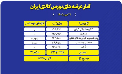 عرضه ۷۳۷ هزار تن محصول در تالارهای مختلف بورس کالا