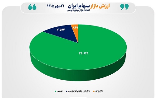 مجموع ارزش بازارهای سهام ایران از مرز ۲۹ هزار همت عبور کرد