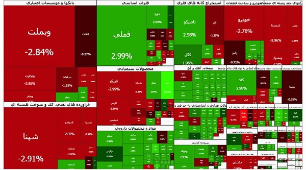سرعت ریزش بورس کم شد
