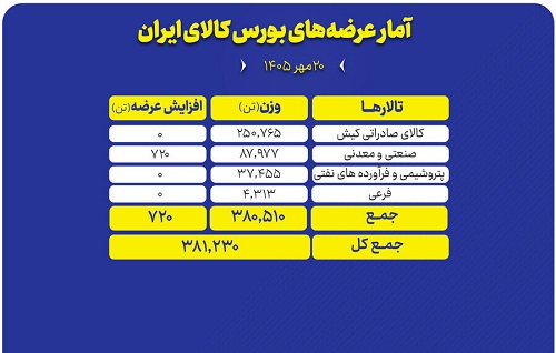 سبد ۳۸۱ هزار تنی محصول روی میز فروش بورس کالا