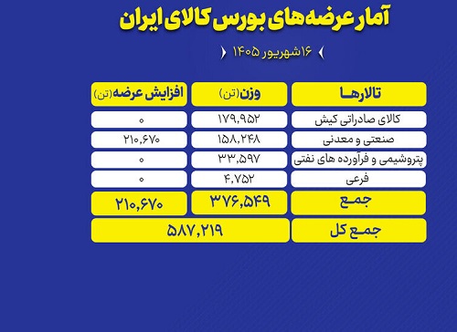 چه محصولاتی امروز در بورس کالا عرضه می‌شود؟