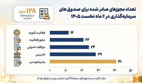صدور ۱۲۸ مجوز برای توسعه فعالیت صندوق‌های سرمایه‌گذاری در ۶ ماه نخست ۱۴۰۵