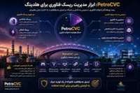 PetroCVC؛ ابزار مدیریت ریسک فناوری برای هلدینگ