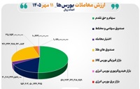 ۱۰۱ همت مبادله اوراق بهادار و کالا در ۴ بورس ایران