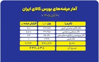 ۴۳۷ هزار تن محصول امروز در بورس کالا روی میز فروش می‌رود