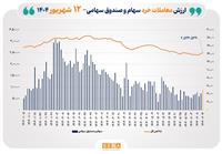ارزش معاملات خرد سهام در پایان مبادلات امروز از مرز ۵ همت عبور کرد